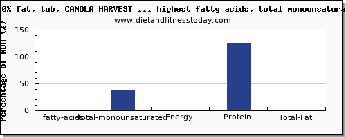 fatty acids, total monounsaturated and nutrition facts in spreads high in mono unsaturated fat per 100g